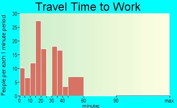 Frenchtown travel time to work