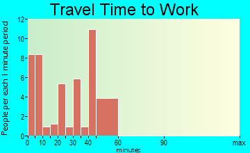 Hartford travel time to work