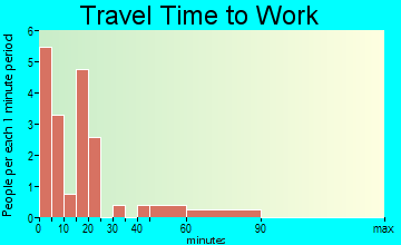 Froid travel time to work