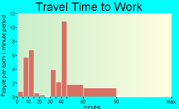 Fromberg travel time to work