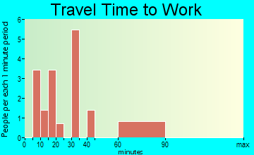 Garrison travel time to work