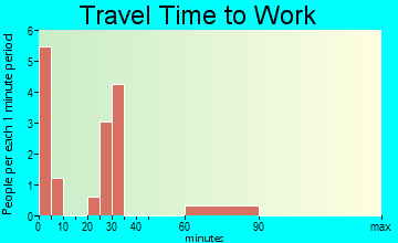 Gildford travel time to work