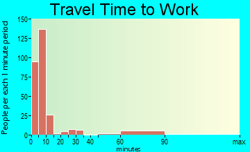 Glasgow travel time to work - commute