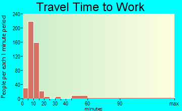 Glendive travel time to work - commute