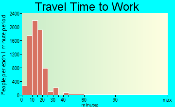 Great Falls travel time to work - commute