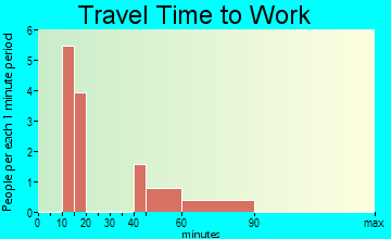 Greycliff travel time to work