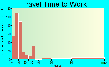 Hamilton travel time to work - commute
