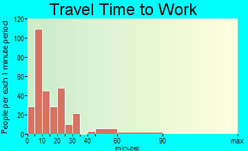 Hardin travel time to work