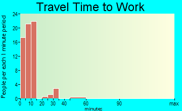 Harlem travel time to work