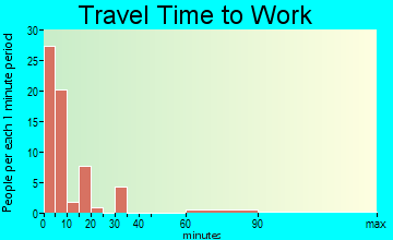 Harlowton travel time to work - commute