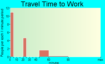 Harrison travel time to work