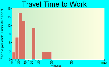 Havre North travel time to work