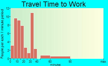 Hays travel time to work