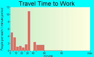 Heart Butte travel time to work - commute