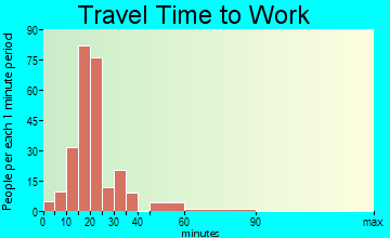 Helena Valley Northeast travel time to work