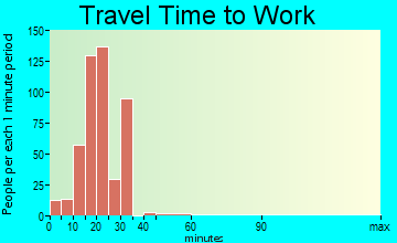 Helena Valley Northwest travel time to work