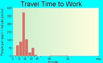 Helena Valley Southeast travel time to work