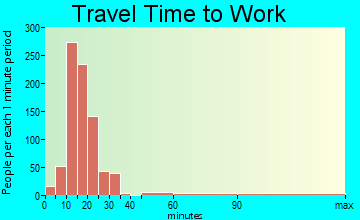 Helena Valley West Central travel time to work