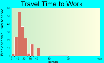 Helena West Side travel time to work