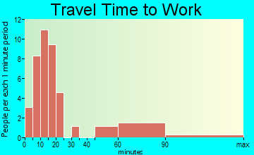 Heron travel time to work
