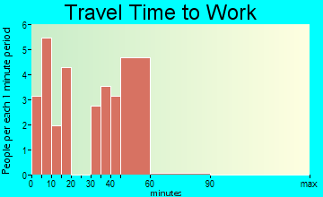 Highwood travel time to work - commute