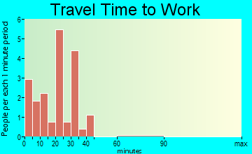 Hingham commuting: travel time to work