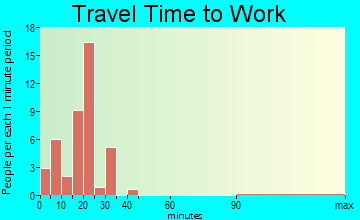 Hatfield travel time to work