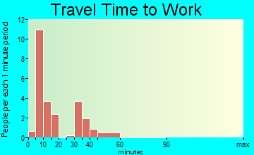 Hobson travel time to work