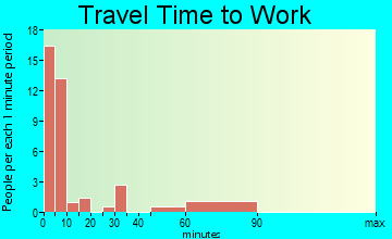 Hot Springs travel time to work - commute