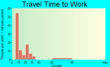 Hungry Horse travel time to work