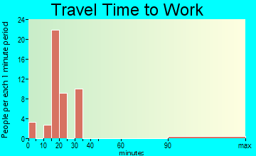 Huntley travel time to work