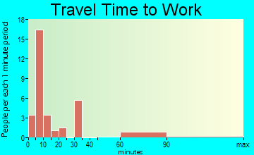 Hysham travel time to work