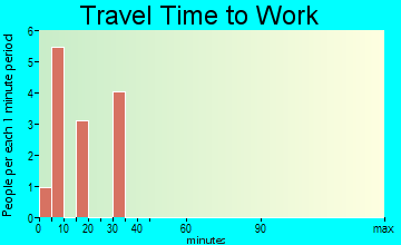 Inverness travel time to work