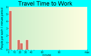 Ismay travel time to work