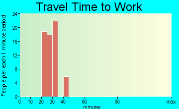 Jefferson City travel time to work - commute