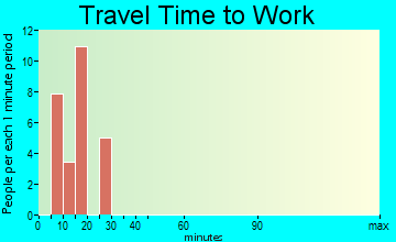 Jette travel time to work