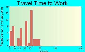 Joliet commuting: travel time to work