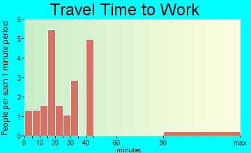 Havana travel time to work