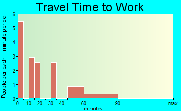 Joplin travel time to work