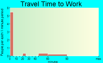 Judith Gap travel time to work