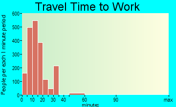Kalispell travel time to work - commute