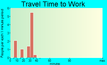 Kevin travel time to work