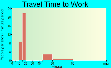 Klein travel time to work