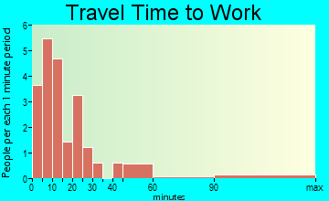Knife River travel time to work
