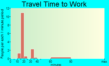 Haynes travel time to work