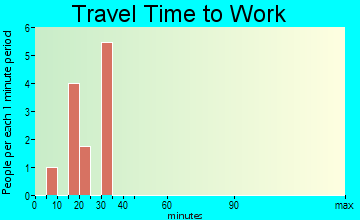 Kremlin travel time to work