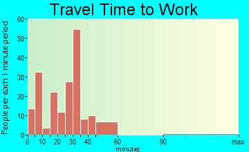Lakeside travel time to work - commute