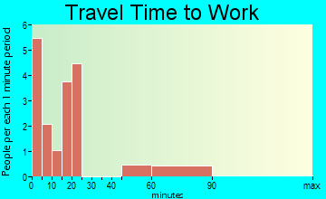 Lavina travel time to work