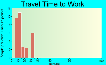 Lewistown Heights travel time to work
