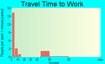 Lima commuting: travel time to work